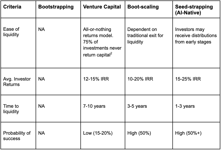 AI 时代的创业革命:Seed-Strapping 模式如何颠覆传统融资思维