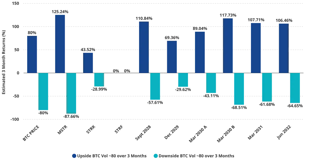 VanEck 研究：解构美股 Strategy 的溢价、杠杆和资本结构