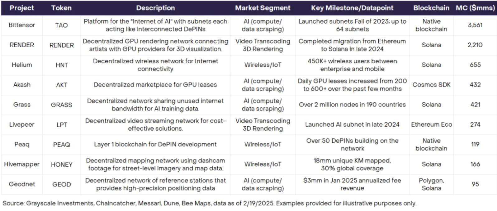 Alpha 机会仍在,从零开始梳理 DePIN 的投资逻辑