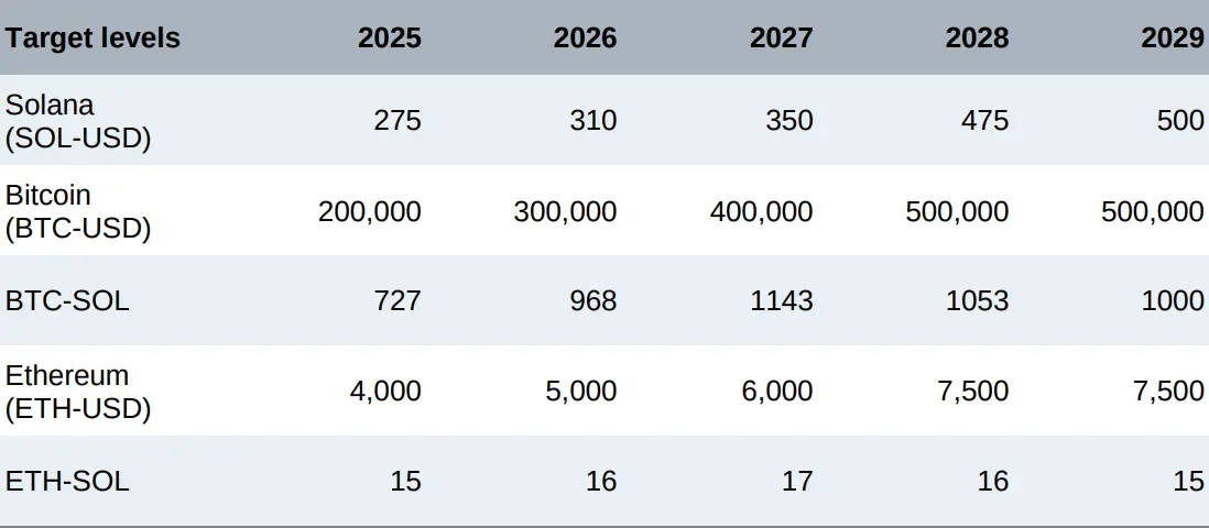 渣打银行报告:Solana 正沦为“Meme 链”而陷增长困局?