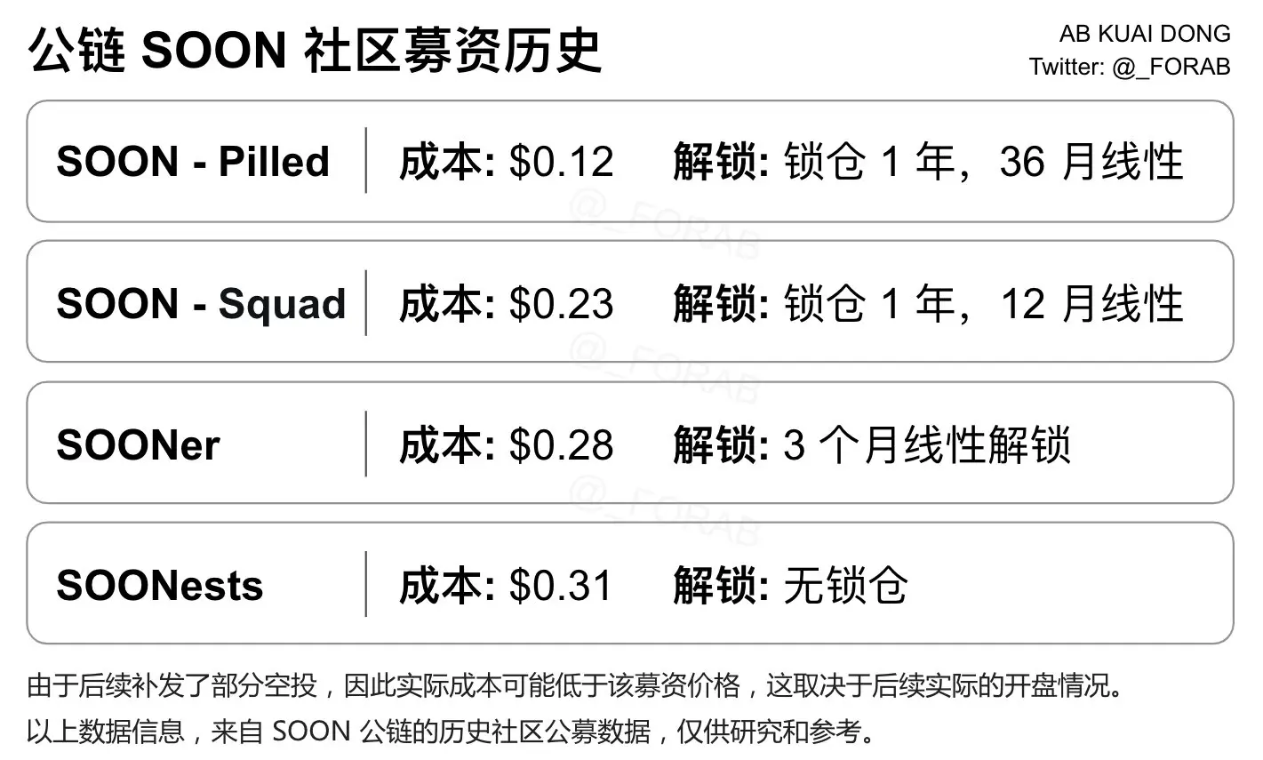 币安 Alpha 首发“天王级项目”SOON,2200 万融资能否扛住估值泡沫?