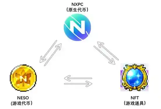冒险岛的加密冒险:NXPC 造财富效应,链游的春天会回来吗?