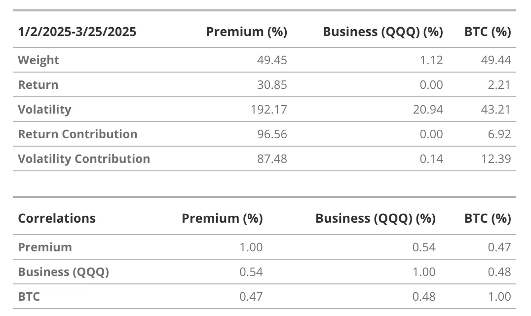 VanEck 研究：解构美股 Strategy 的溢价、杠杆和资本结构