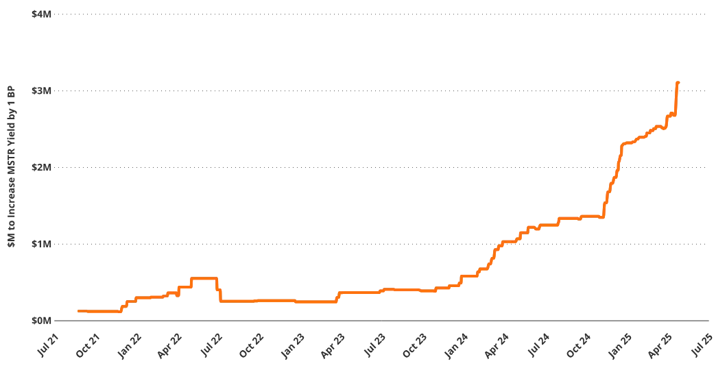 VanEck 研究：解构美股 Strategy 的溢价、杠杆和资本结构