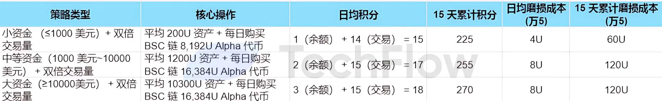 Binance Alpha 进入白热化，如何以更好的策略参与竞争？