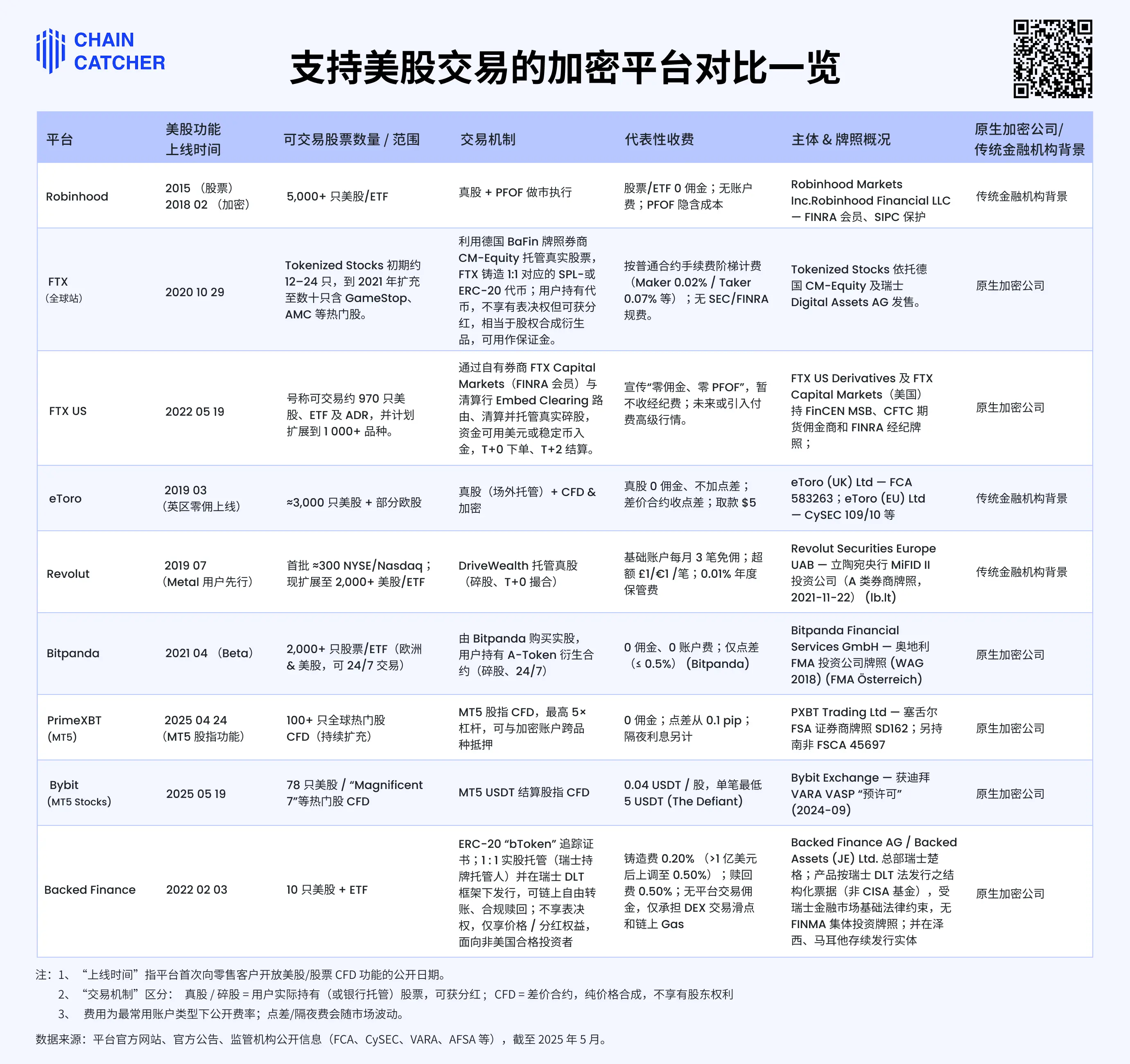 Bybit 上线美股交易惹争议,一文厘清“币所卖股”背后合规问题