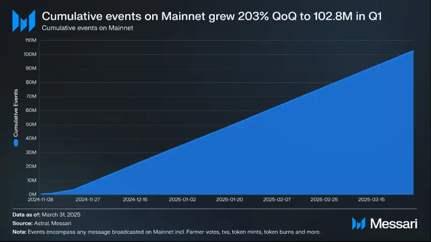 Messari 发布 Autonomys Network 2025 年第一季度报告