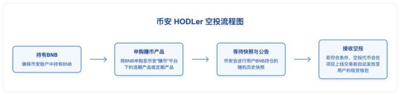 币安赚钱效应指南:BNB 持有党 vs Alpha 积分党,如何实现收益最大化?