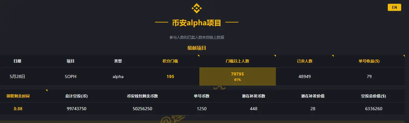 Binance Alpha 进入白热化，如何以更好的策略参与竞争？