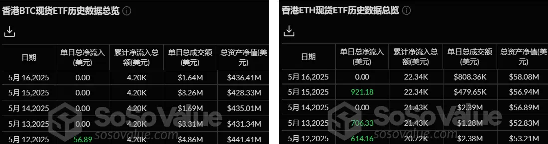 加密 ETF 周报 | 上周美国比特币现货 ETF 净流入 6.08 亿美元;韩国总统大选两大候选人均支持现货加密 ETF