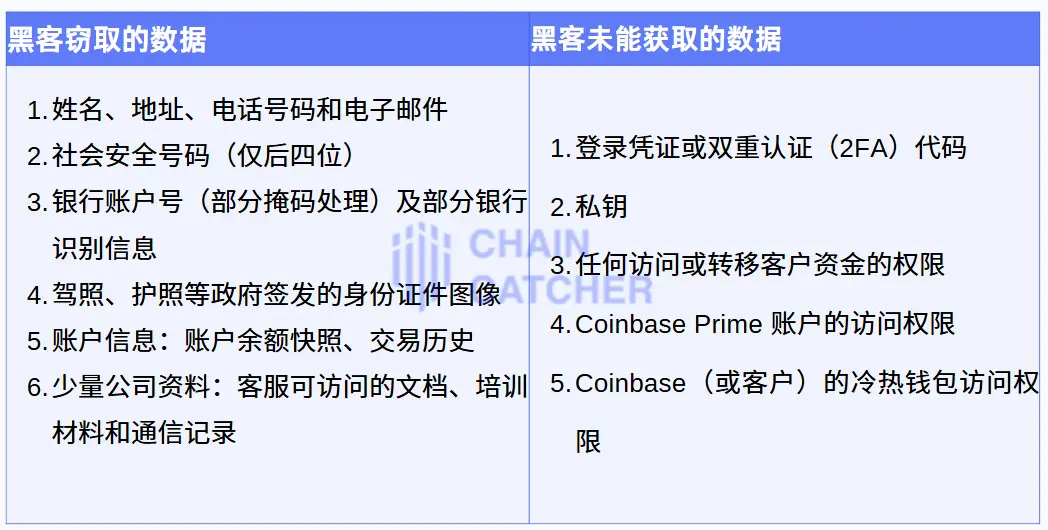 Coinbase 信息泄露或致 4 亿美元损失,KYC 反成黑客金矿?