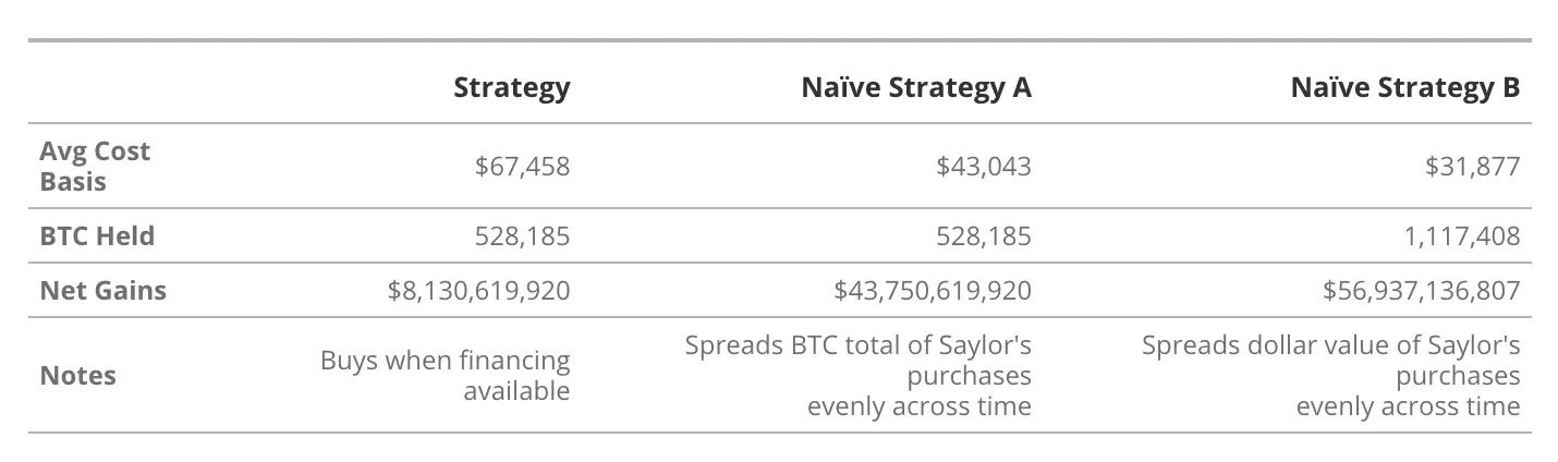 VanEck 研究：解构美股 Strategy 的溢价、杠杆和资本结构