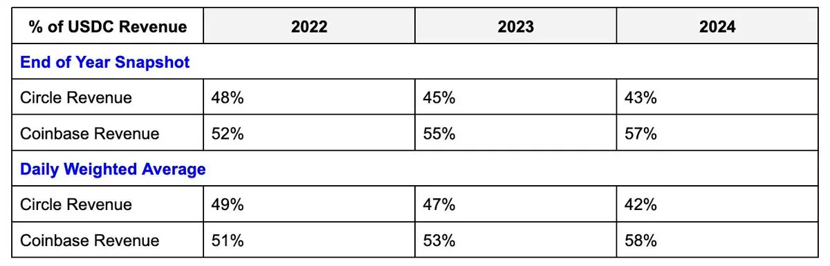 Coinbase 买下 Circle？收购传闻背后，CEX 的残酷商业现实