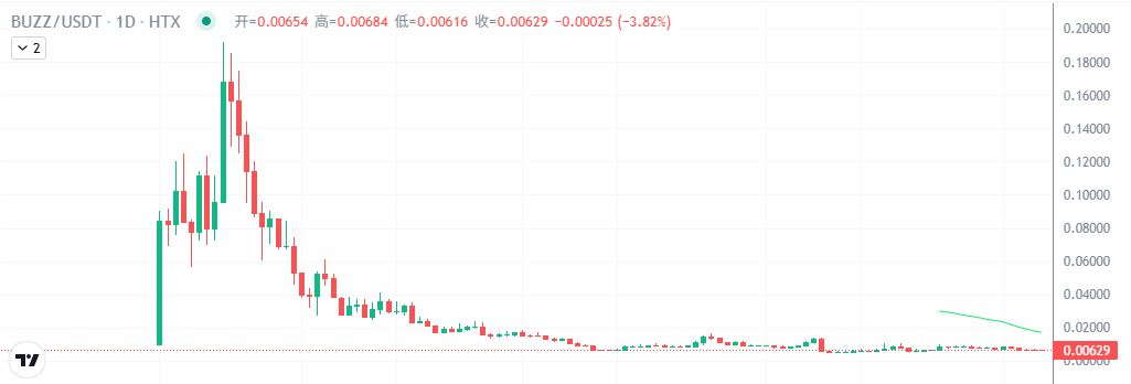 怎样从火币 HTX 上新趋势中挖掘财富密码?