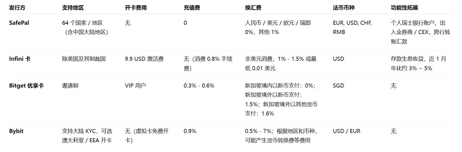 加密支付卡乱纪元,一场难以持久的生意经?