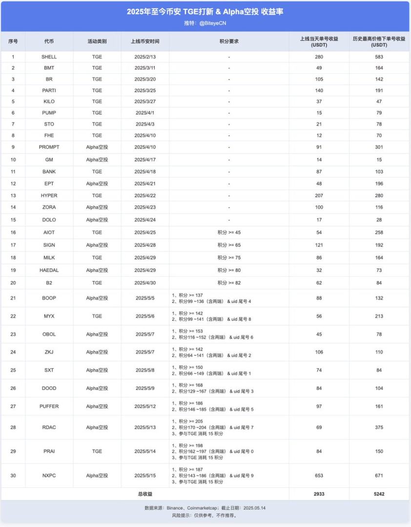 币安赚钱效应指南:BNB 持有党 vs Alpha 积分党,如何实现收益最大化?