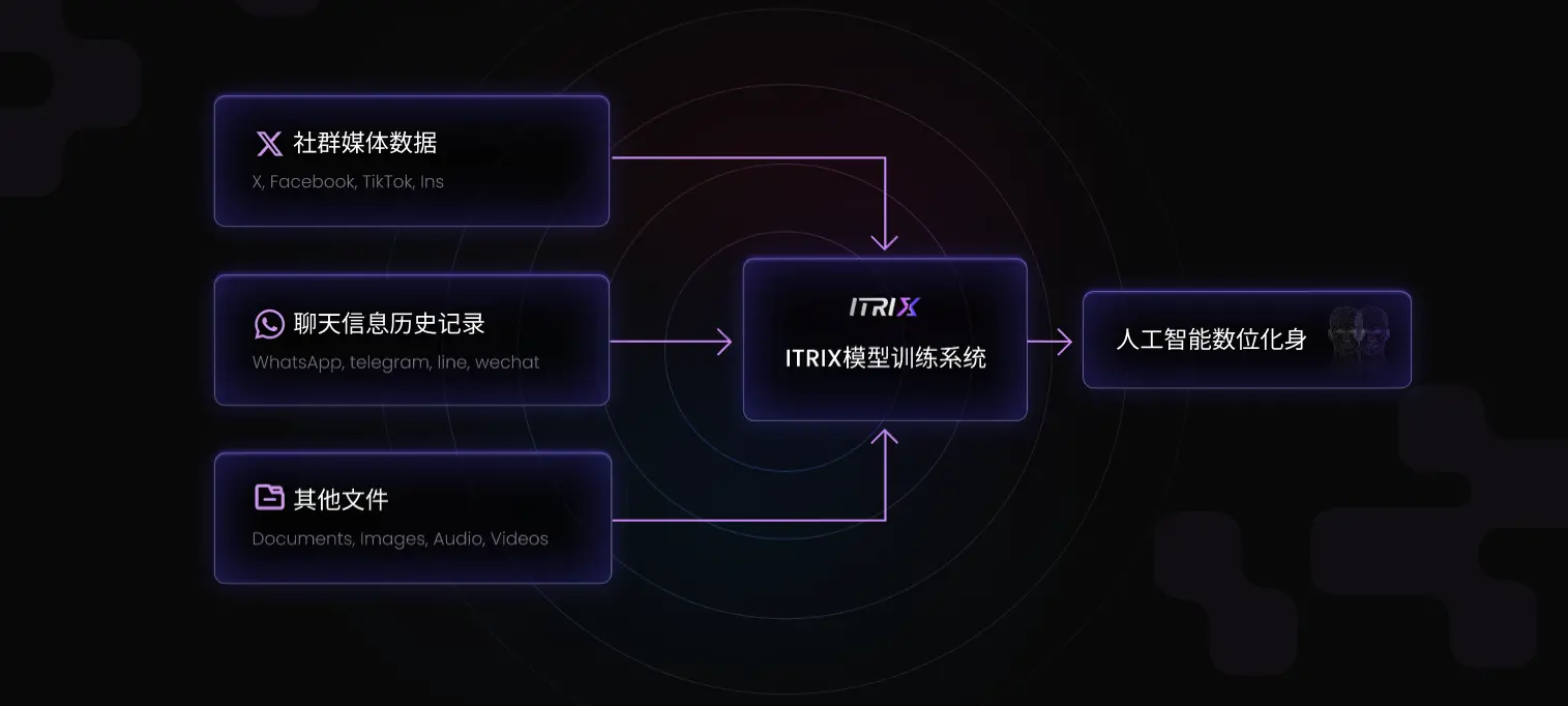 ITRIX 超级节点计划启动,AIxWeb3 社交生态的稀缺机遇