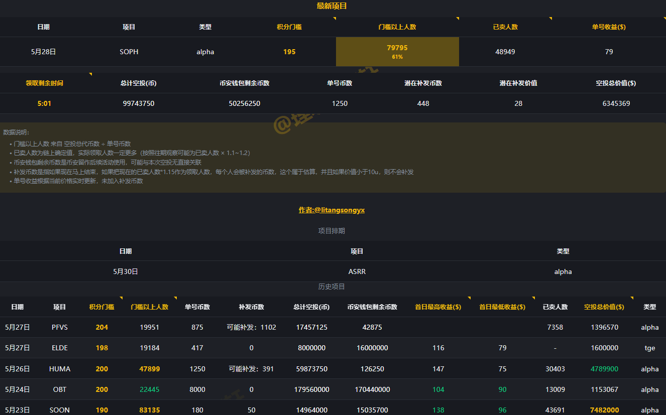 Binance Alpha 进入白热化,如何以更好的策略参与竞争?