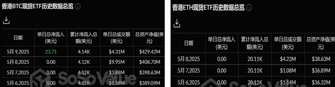 加密 ETF 周报 | 上周美国比特币现货 ETF 净流入 9.20 亿美元;贝莱德与美国 SEC 加密工作组会面讨论加密 ETF 的质押和期权