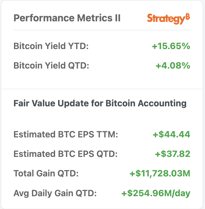 Strategy 的比特币杠杆游戏博弈：华尔街空头狙击，大机构持股押注