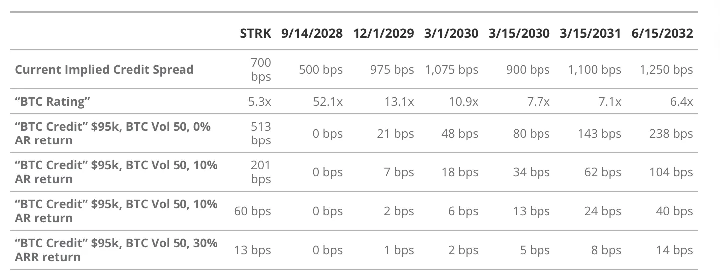VanEck 研究：解构美股 Strategy 的溢价、杠杆和资本结构