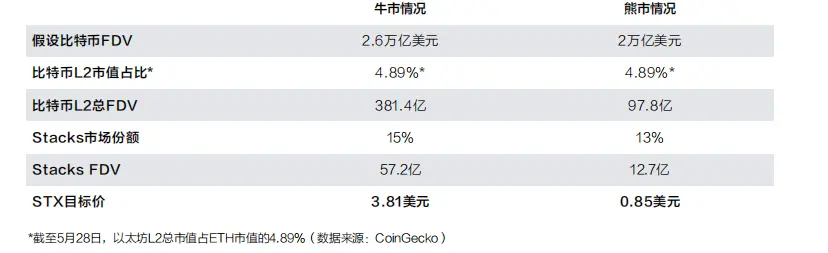 解锁比特币的万亿潜力:STACKS、SBTC 与 BTCFI 深度投研报告
