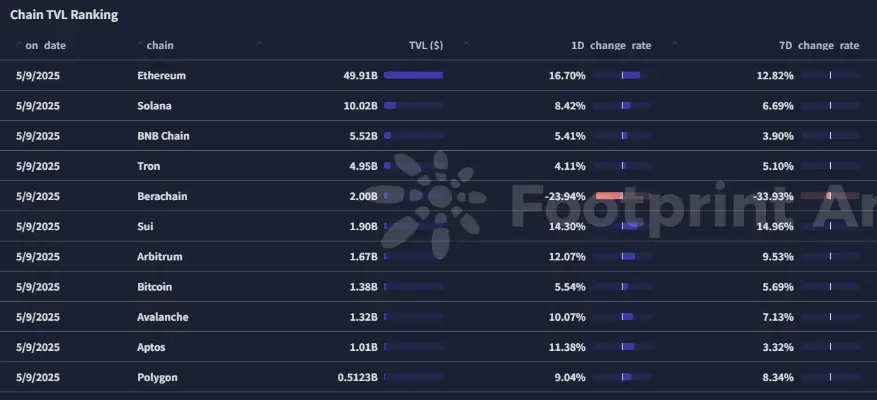 波场 TRON 行业周报:稀缺&避险催动 BTC 站稳  万大关,Boop.fun 引领 meme 反弹