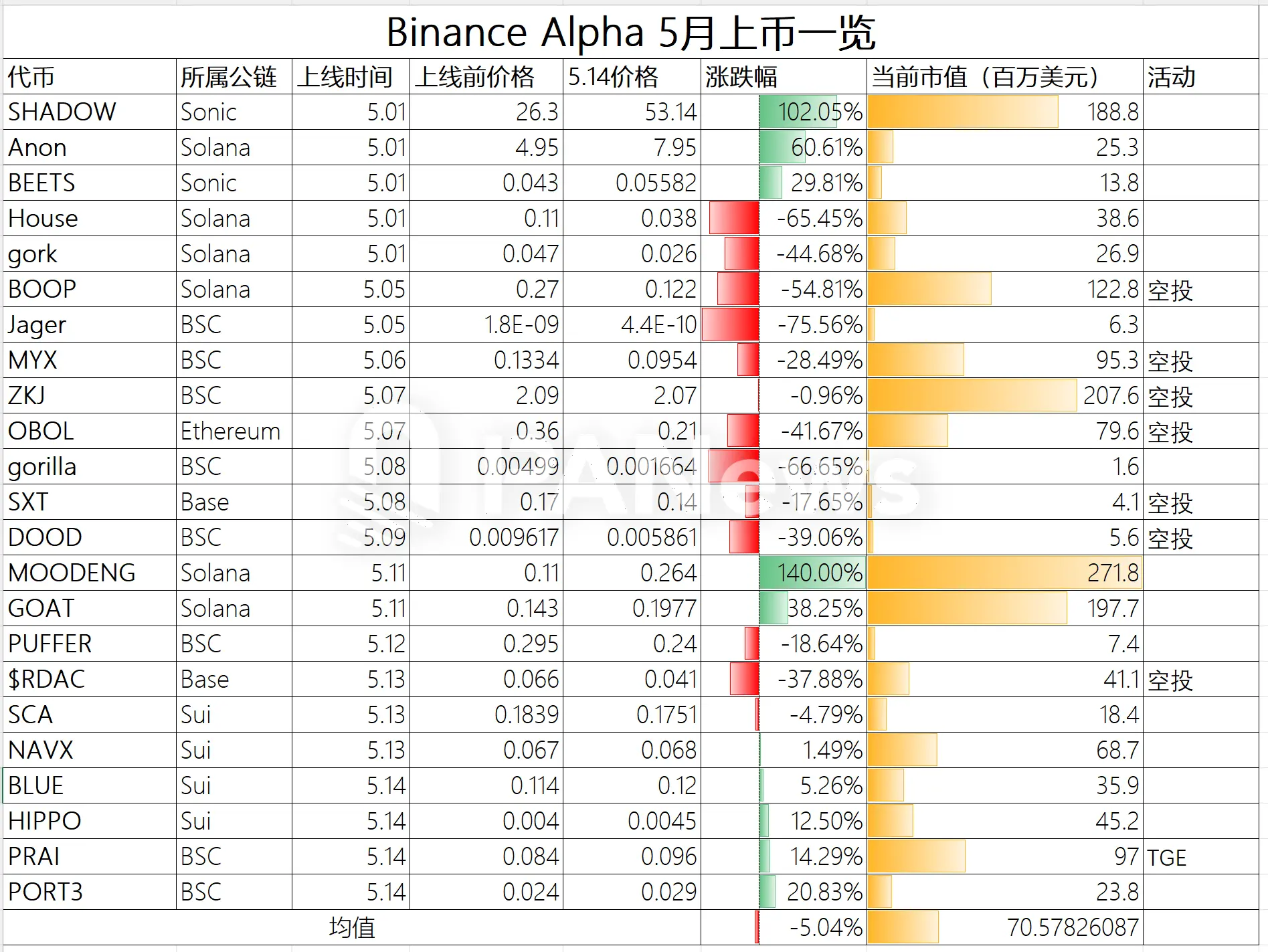 Binance Alpha 积分内卷加剧,真相却并不真香