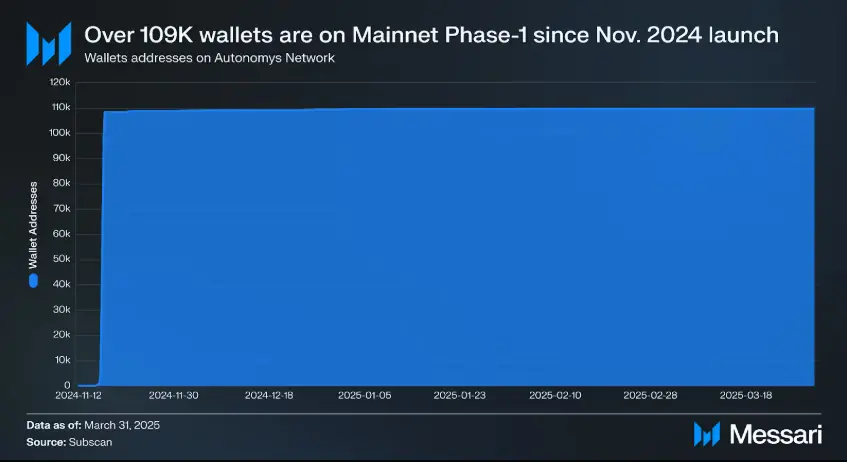 Messari 发布 Autonomys Network 2025 年第一季度报告