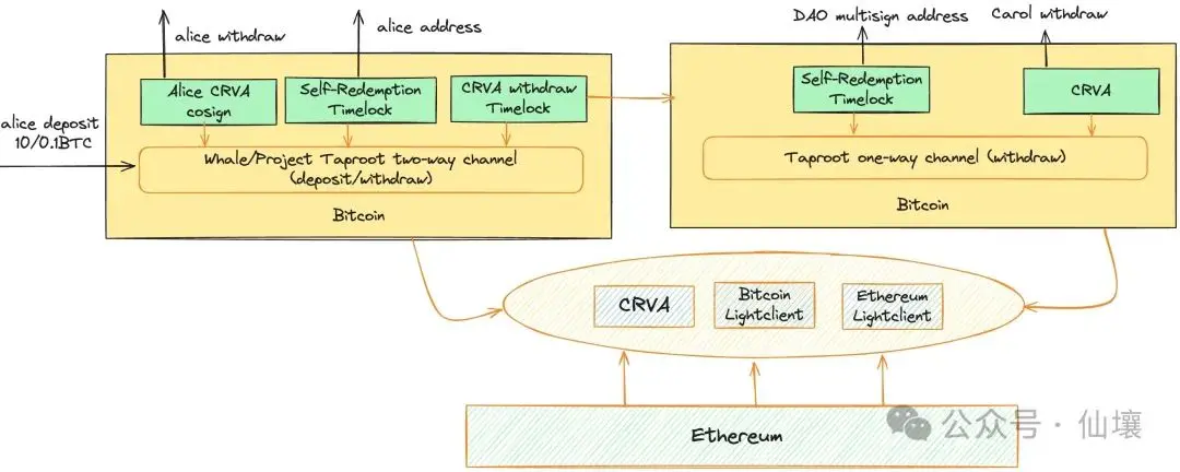 超 10 万美元被锁定,从 unibtc 冻结事件看免信任托管的重要性