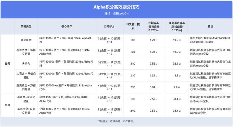 币安赚钱效应指南:BNB 持有党 vs Alpha 积分党,如何实现收益最大化?