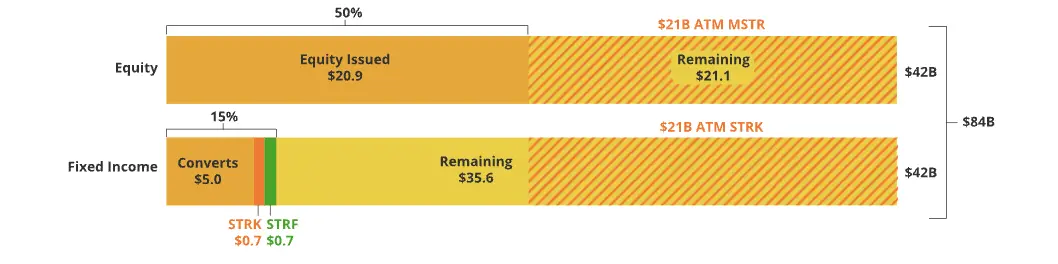 VanEck 研究：解构美股 Strategy 的溢价、杠杆和资本结构