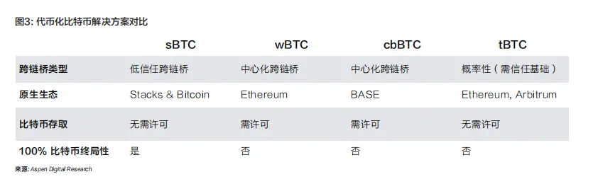 解锁比特币的万亿潜力:STACKS、SBTC 与 BTCFI 深度投研报告
