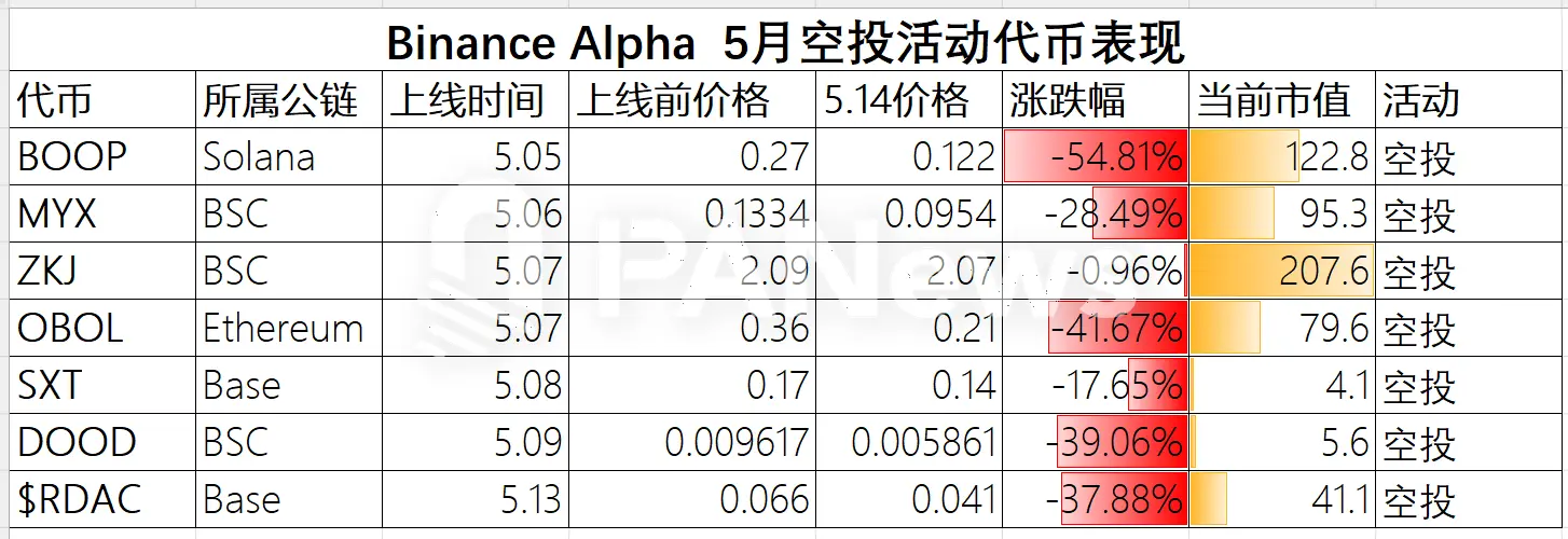 Binance Alpha 积分内卷加剧,真相却并不真香