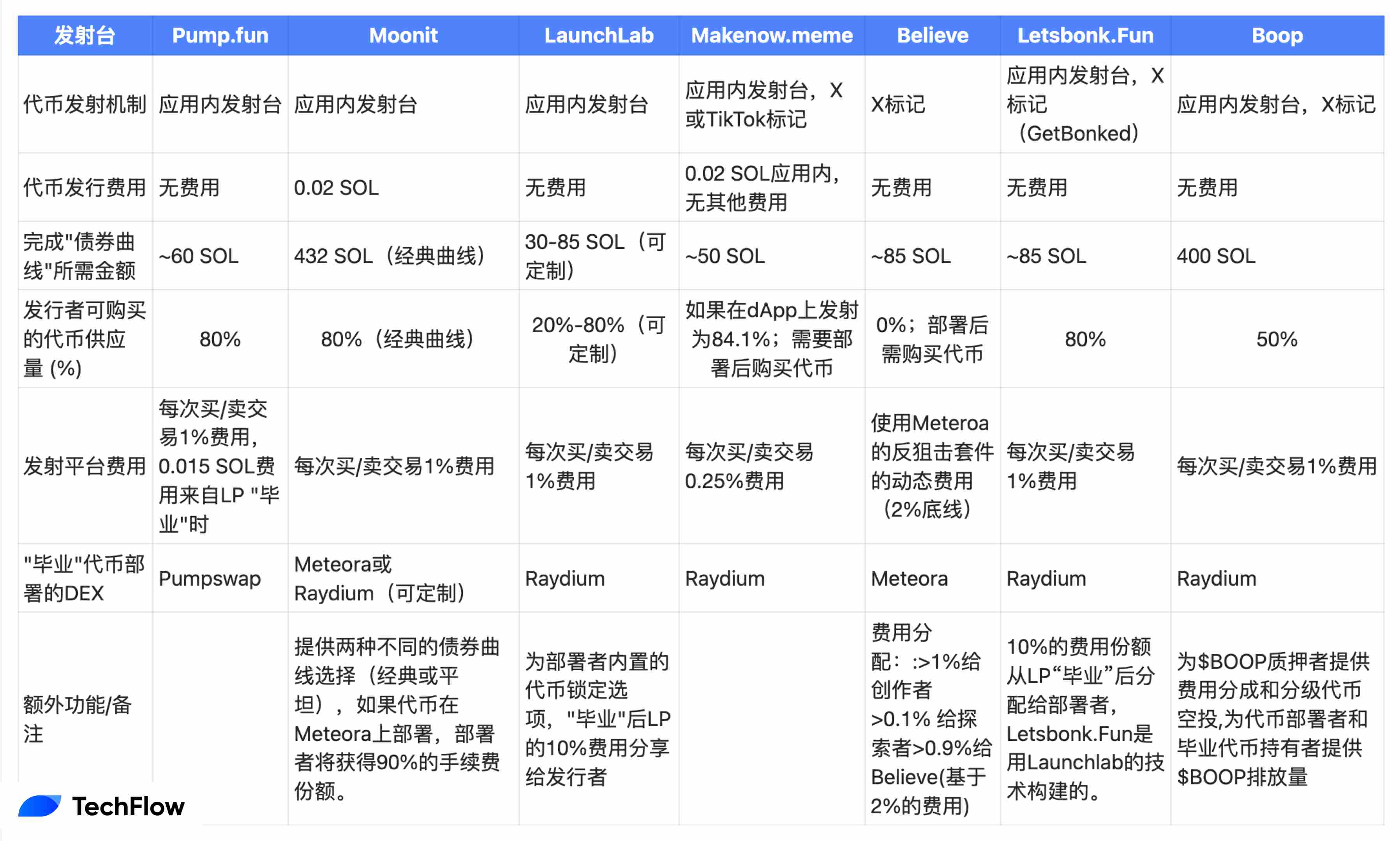 Solana 上 Launchpad 扎堆,创新还是饱和?
