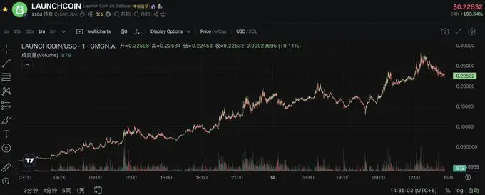 Believe 平台的爆发:掌握第一性,低买于价值洼地