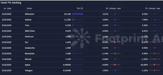 波场 TRON 行业周报：BTC 盘整或利好山寨板块，ZKP 融入 AI 训练模型一.前瞻二.市场热点赛道及当周潜力项目三. 行业数据解析四.宏观数据回顾与下周关键数据发布节点五. 监管政策