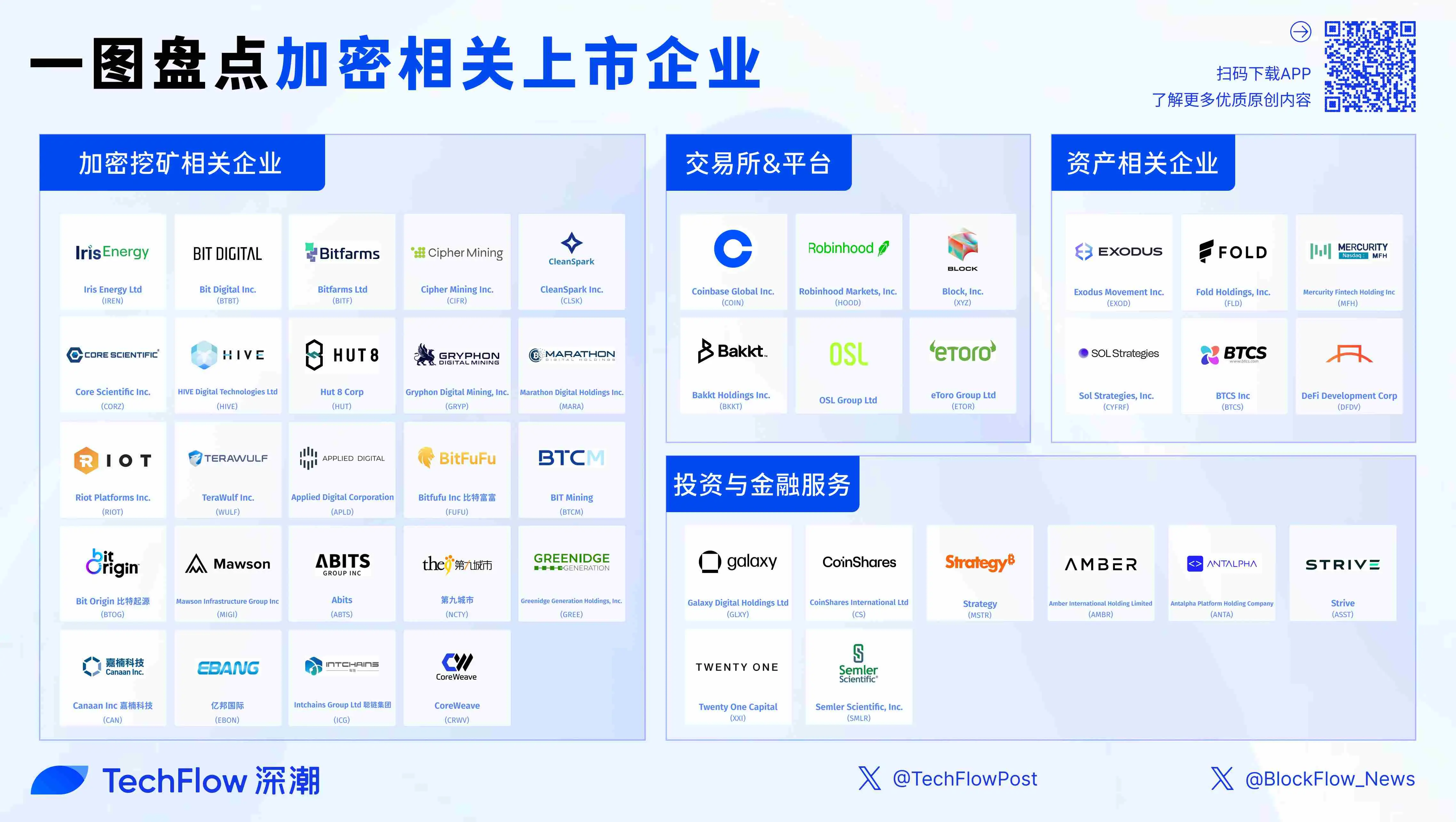加密美股成为热潮,一文盘点 45 家已上市的加密企业交易所与平台(6 家)加密挖矿相关企业(24 家)加密投资与金融服务(9 家)加密生态资产相关企业(6 家)结语