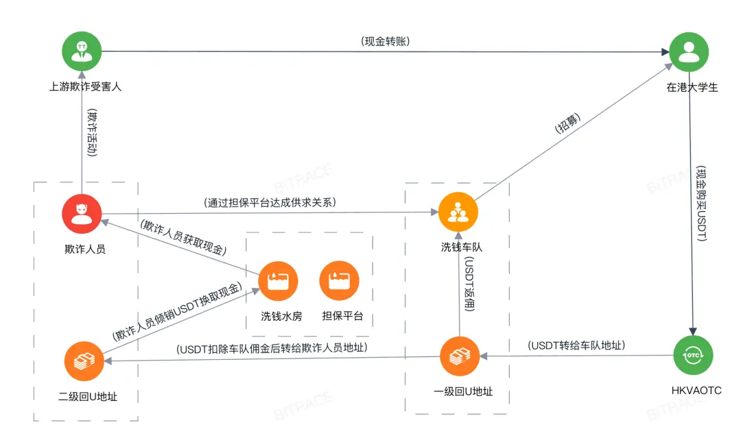在校生虚拟币洗钱案背后:东南亚欺诈产业正在渗透香港