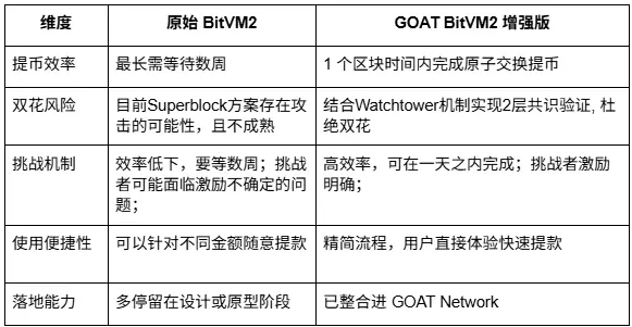 挑战期从 14 天缩至 1 天,GOAT Network 发布 GOAT BitVM2 白皮书,加速比特币 zkRollup 落地