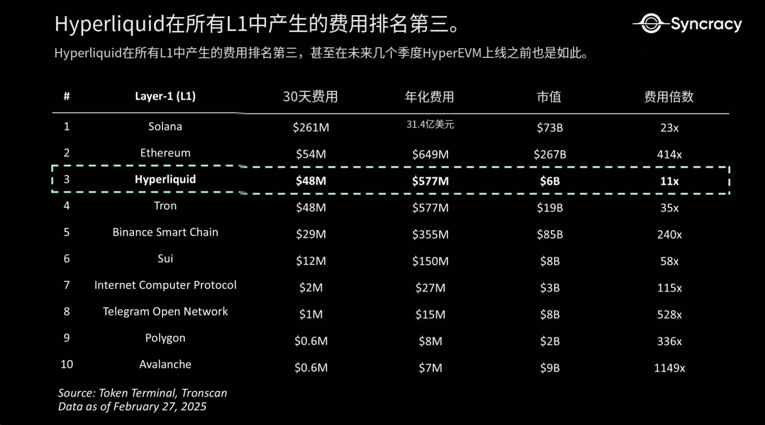 HYPE 会成为下一个 SOL ?