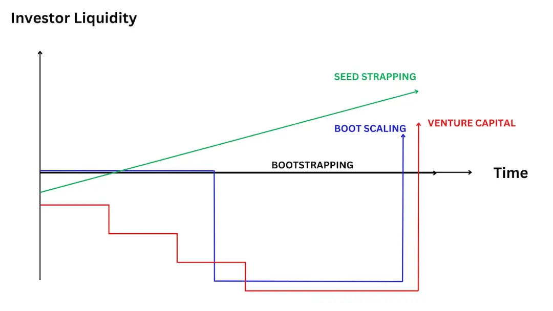AI 时代的创业革命:Seed-Strapping 模式如何颠覆传统融资思维