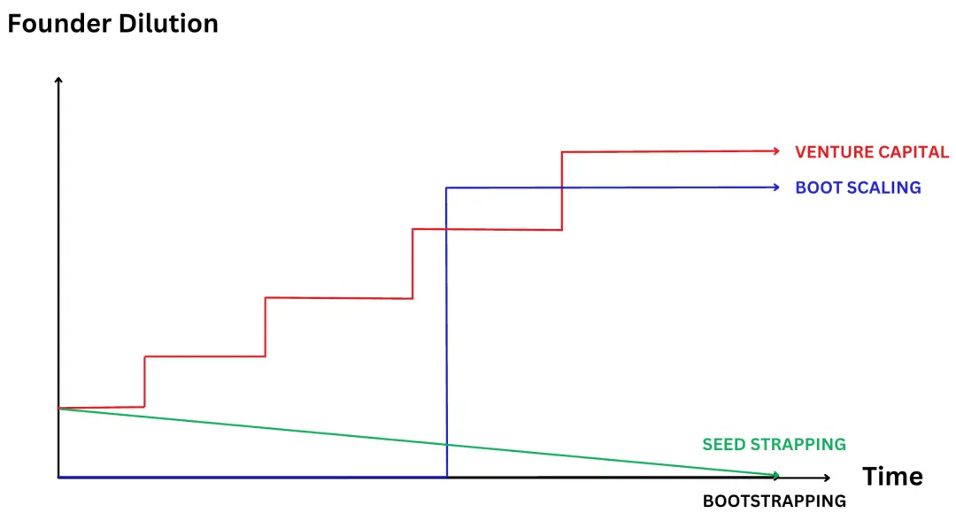 AI 时代的创业革命:Seed-Strapping 模式如何颠覆传统融资思维