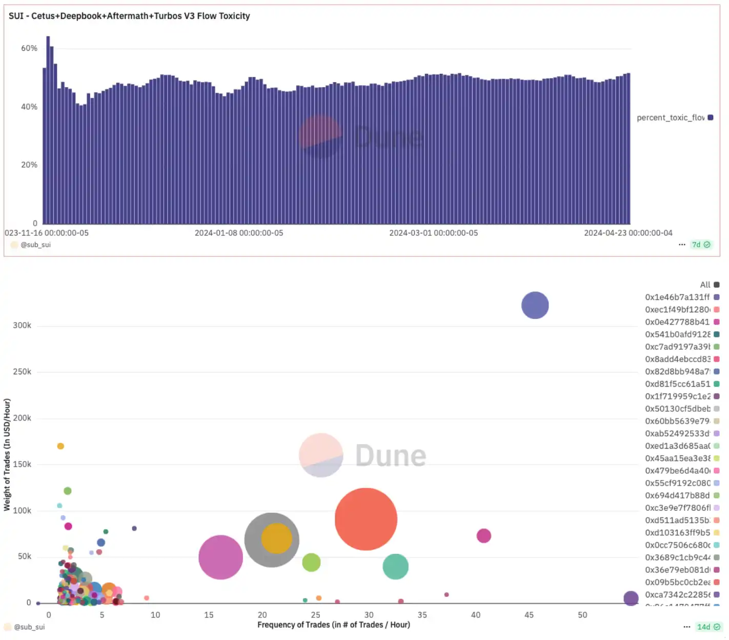 遭骇 2.6 亿美金后冻结链上交易,Sui「链上审查」引中心化质疑