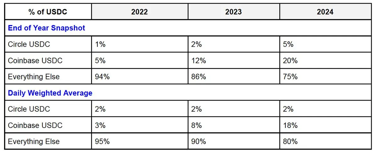 Coinbase 买下 Circle？收购传闻背后，CEX 的残酷商业现实