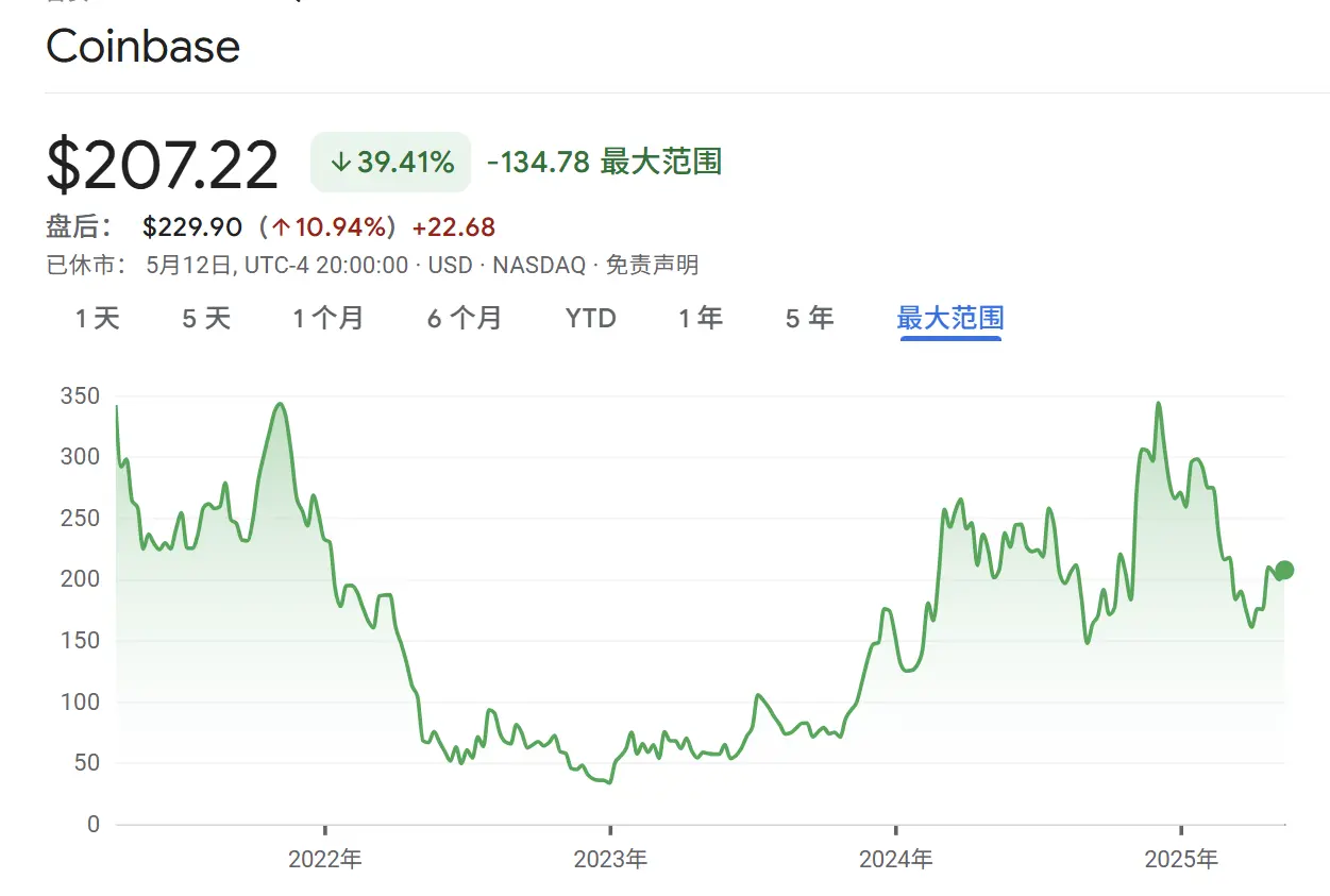 Coinbase 13 年沉浮登顶标普 500,华尔街进入“加密 FOMO”时刻?