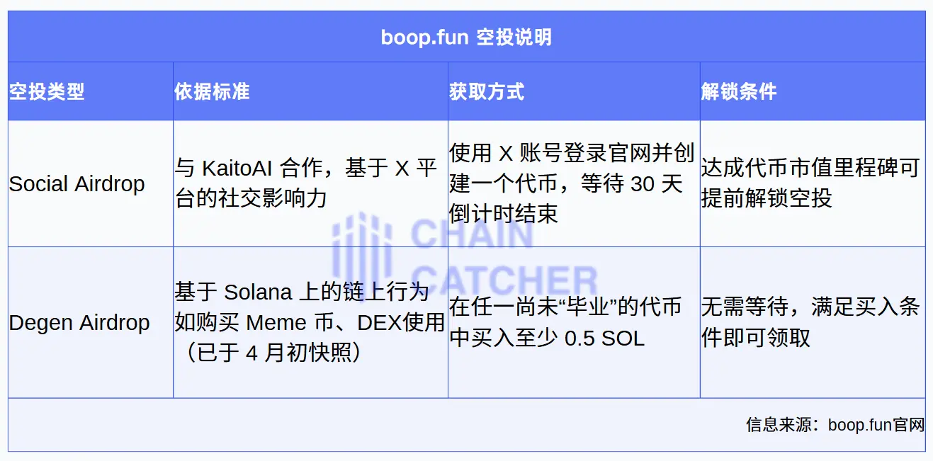 空投“拼单”、创始人迷雾:boop.fun 的“激励飞轮”是蜜糖还是陷阱?