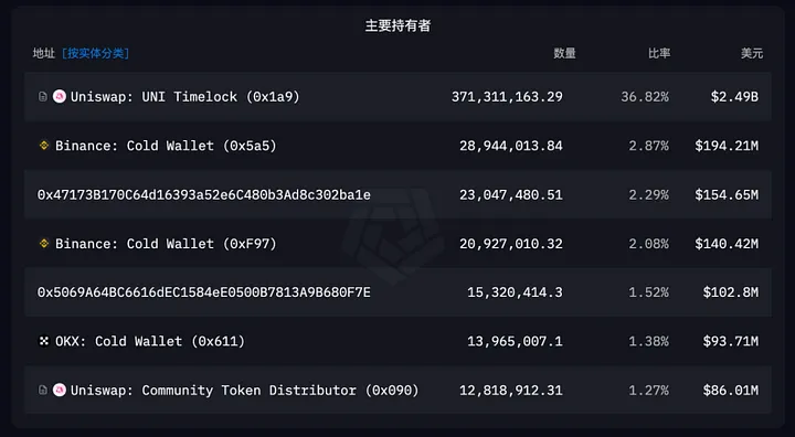 Uniswap:监管枷锁下的加密独角兽,区块链最大的 Dex 协议