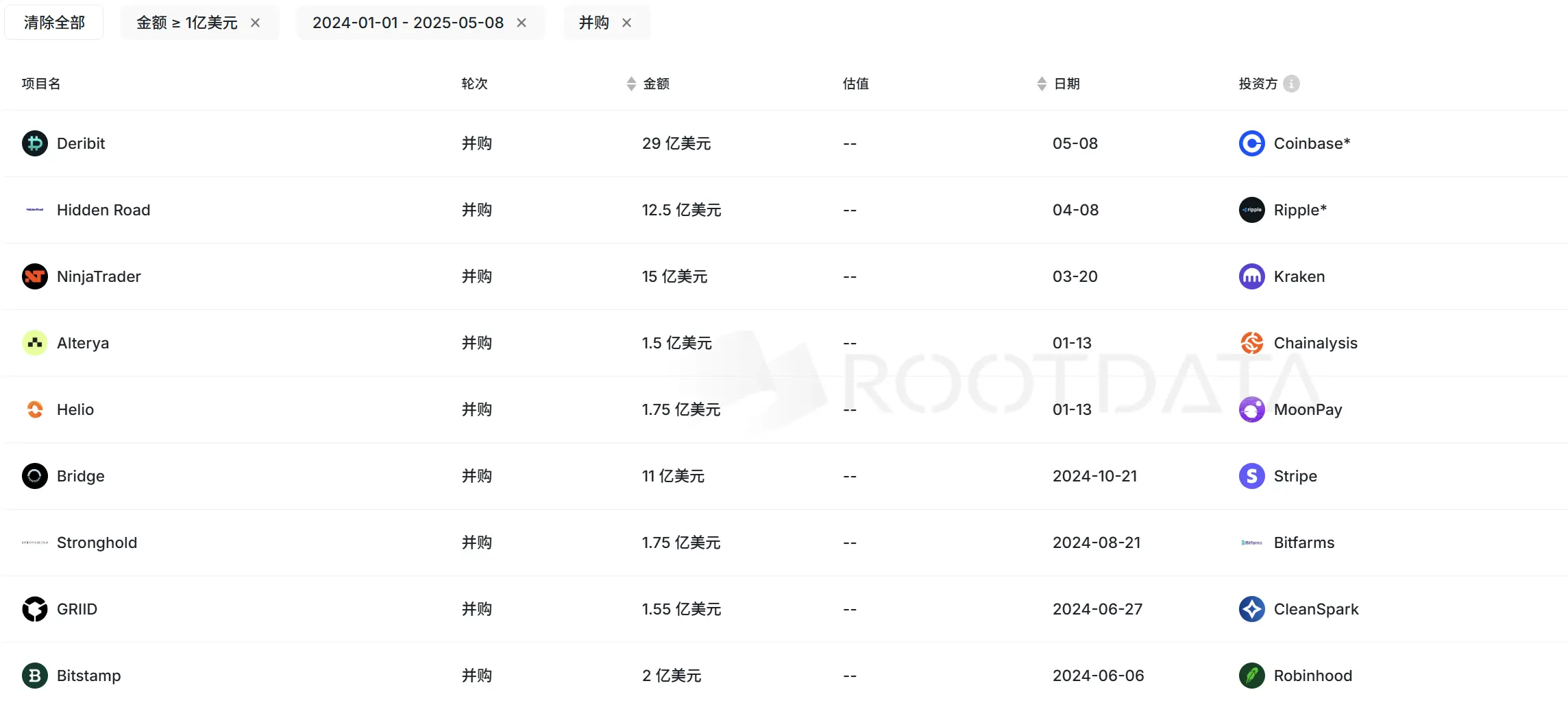29 亿美元刷新加密史上最大收购:Deribit 为何激流勇退?