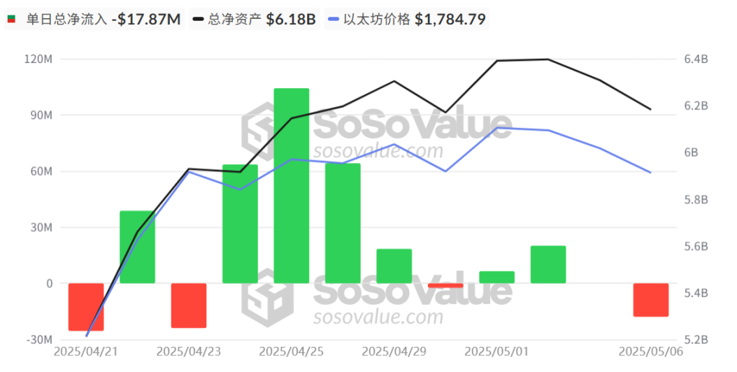 比特币第 7 次突破 10 万美元,这一次以太坊能跟上吗?